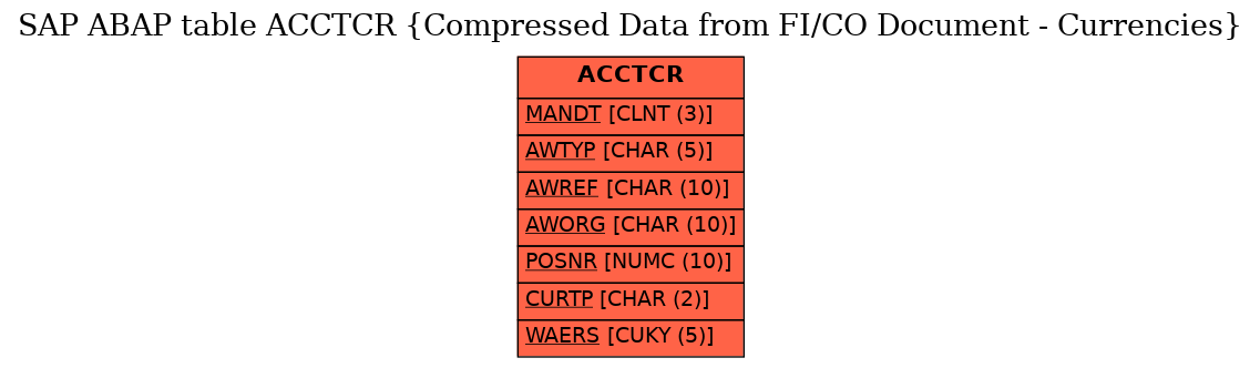 E-R Diagram for table ACCTCR (Compressed Data from FI/CO Document - Currencies)