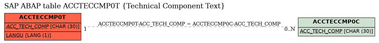 E-R Diagram for table ACCTECCMP0T (Technical Component Text)