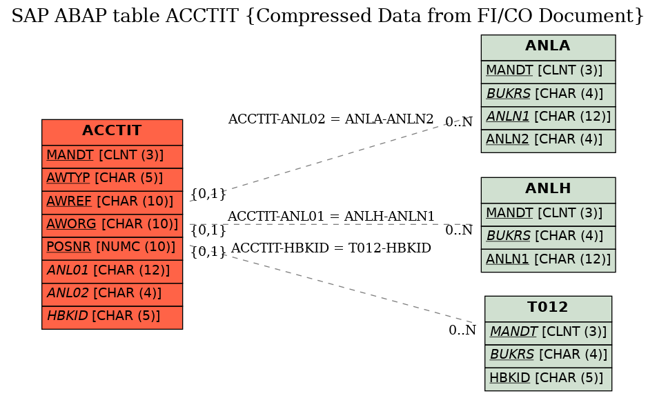 E-R Diagram for table ACCTIT (Compressed Data from FI/CO Document)