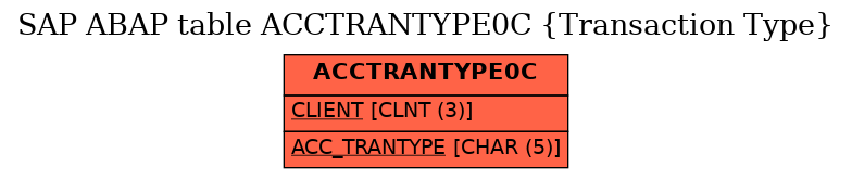 E-R Diagram for table ACCTRANTYPE0C (Transaction Type)