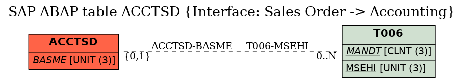 E-R Diagram for table ACCTSD (Interface: Sales Order -> Accounting)