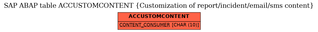 E-R Diagram for table ACCUSTOMCONTENT (Customization of report/incident/email/sms content)