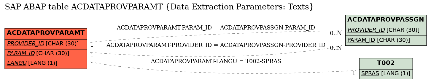 E-R Diagram for table ACDATAPROVPARAMT (Data Extraction Parameters: Texts)