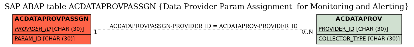 E-R Diagram for table ACDATAPROVPASSGN (Data Provider Param Assignment  for Monitoring and Alerting)