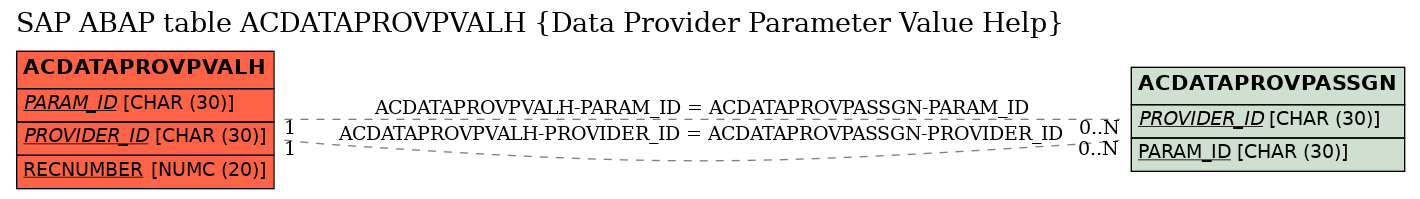 E-R Diagram for table ACDATAPROVPVALH (Data Provider Parameter Value Help)