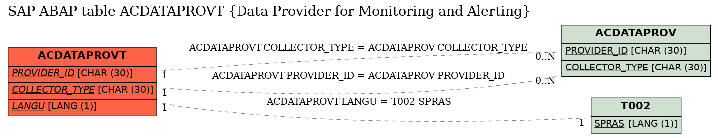 E-R Diagram for table ACDATAPROVT (Data Provider for Monitoring and Alerting)