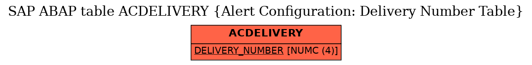 E-R Diagram for table ACDELIVERY (Alert Configuration: Delivery Number Table)