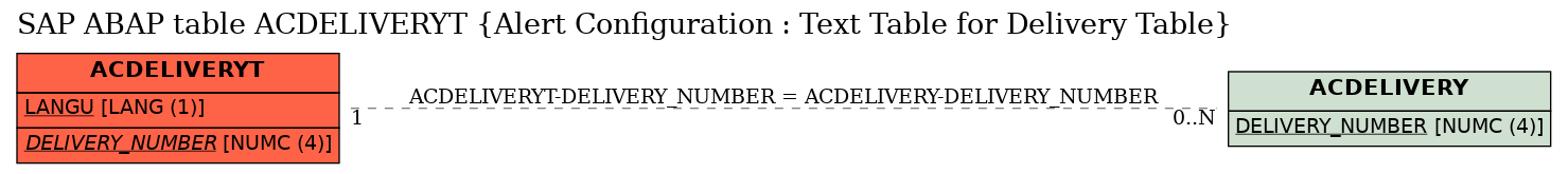 E-R Diagram for table ACDELIVERYT (Alert Configuration : Text Table for Delivery Table)