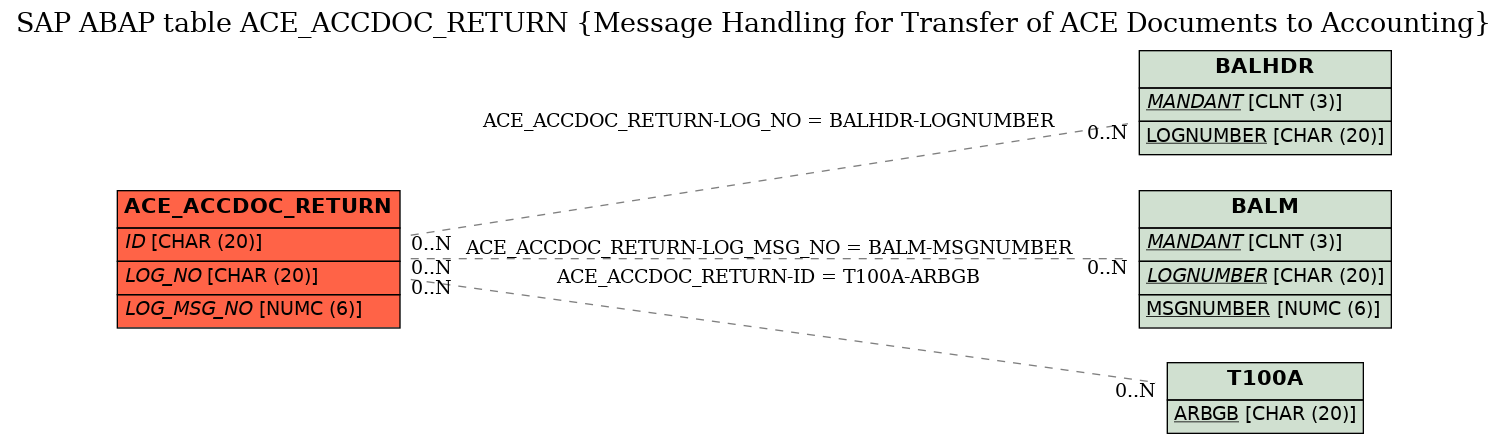 E-R Diagram for table ACE_ACCDOC_RETURN (Message Handling for Transfer of ACE Documents to Accounting)