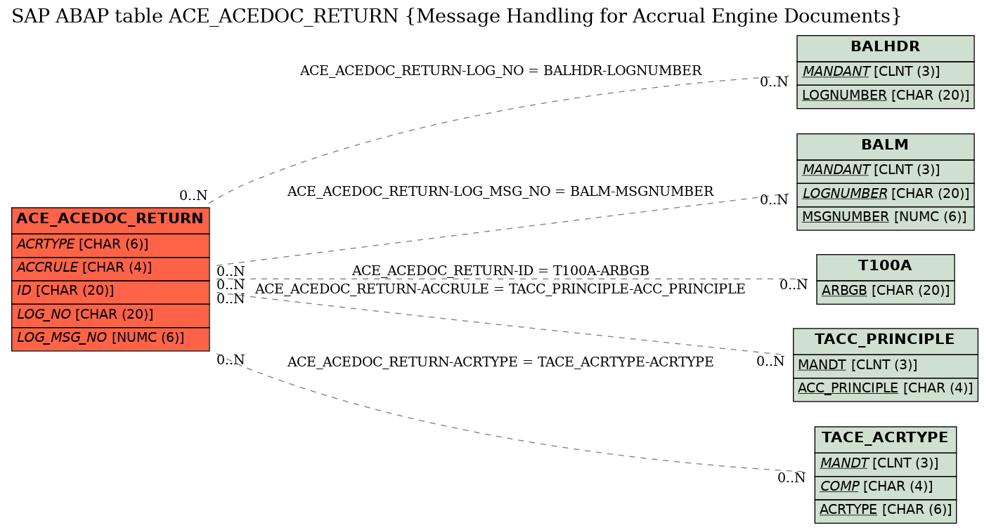 E-R Diagram for table ACE_ACEDOC_RETURN (Message Handling for Accrual Engine Documents)