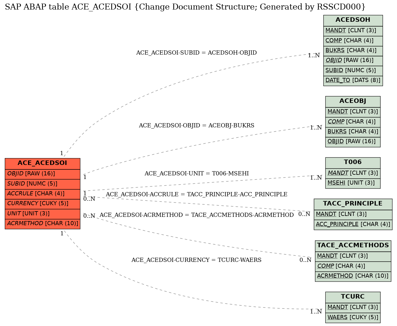 E-R Diagram for table ACE_ACEDSOI (Change Document Structure; Generated by RSSCD000)