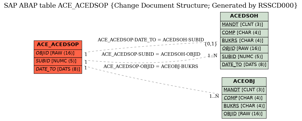 E-R Diagram for table ACE_ACEDSOP (Change Document Structure; Generated by RSSCD000)