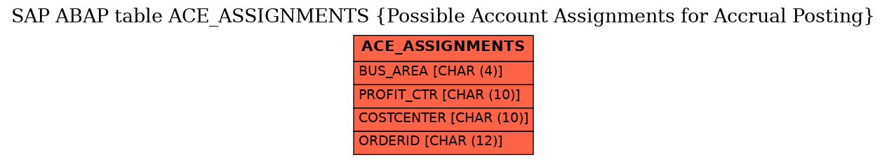 E-R Diagram for table ACE_ASSIGNMENTS (Possible Account Assignments for Accrual Posting)