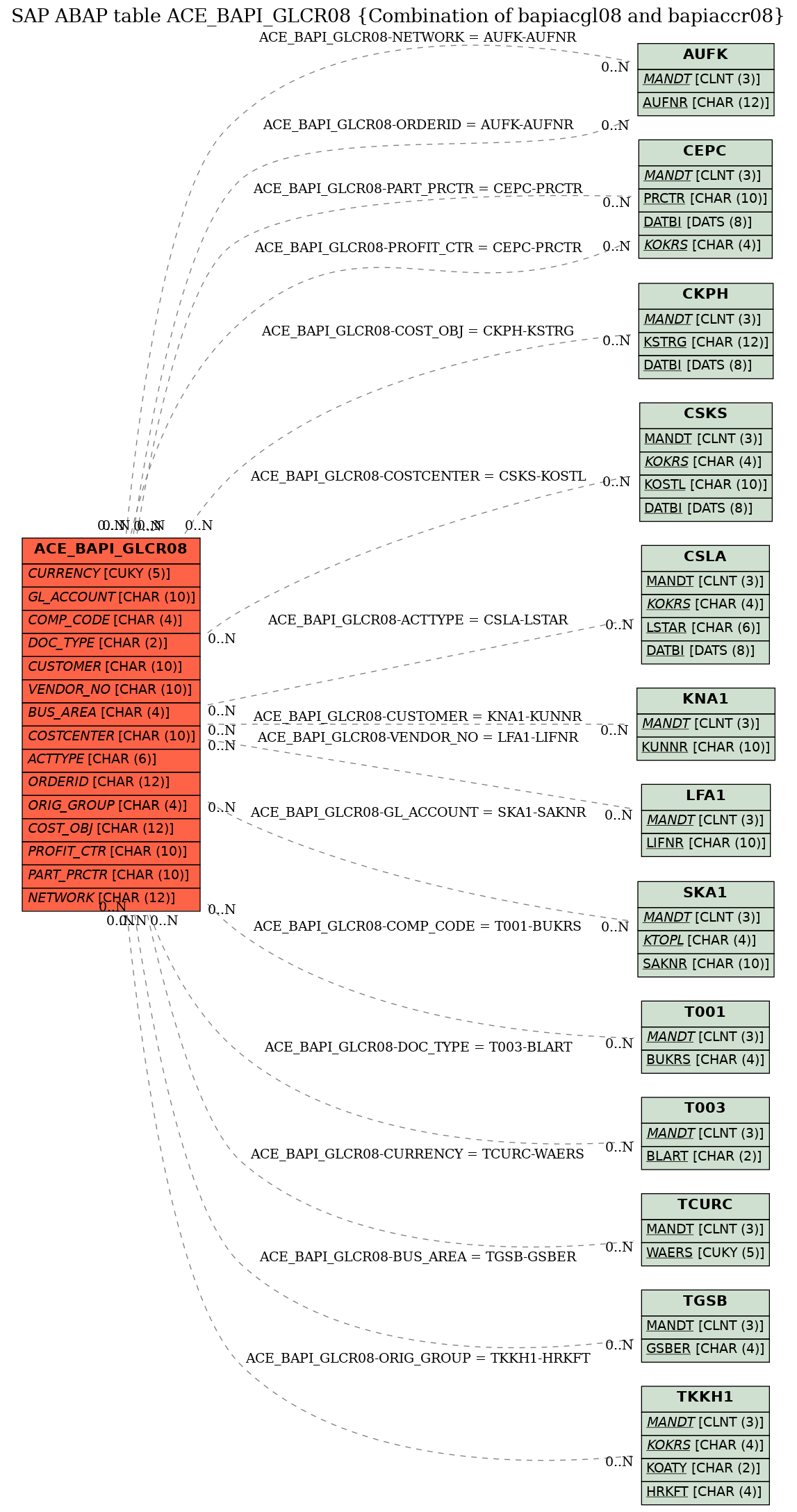 E-R Diagram for table ACE_BAPI_GLCR08 (Combination of bapiacgl08 and bapiaccr08)