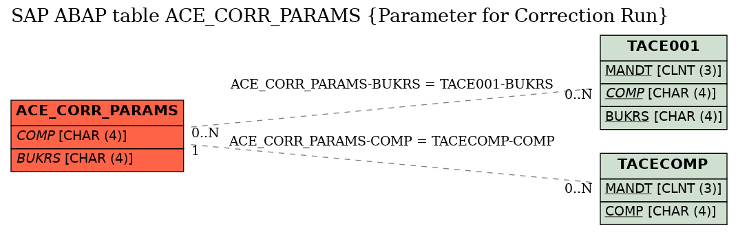 E-R Diagram for table ACE_CORR_PARAMS (Parameter for Correction Run)