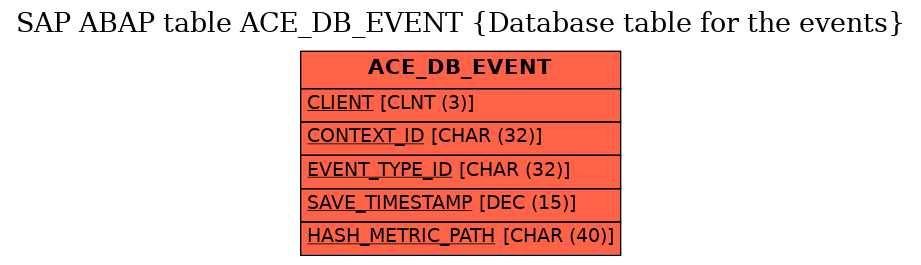 E-R Diagram for table ACE_DB_EVENT (Database table for the events)