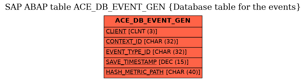 E-R Diagram for table ACE_DB_EVENT_GEN (Database table for the events)