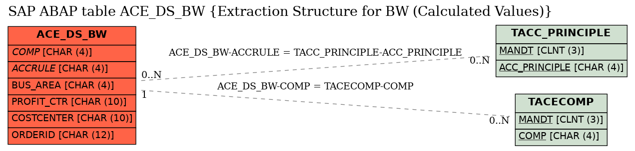 E-R Diagram for table ACE_DS_BW (Extraction Structure for BW (Calculated Values))