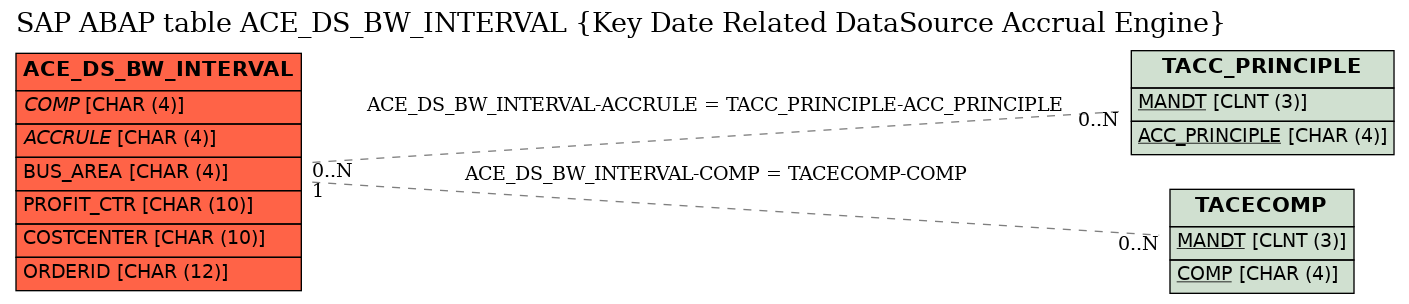 E-R Diagram for table ACE_DS_BW_INTERVAL (Key Date Related DataSource Accrual Engine)