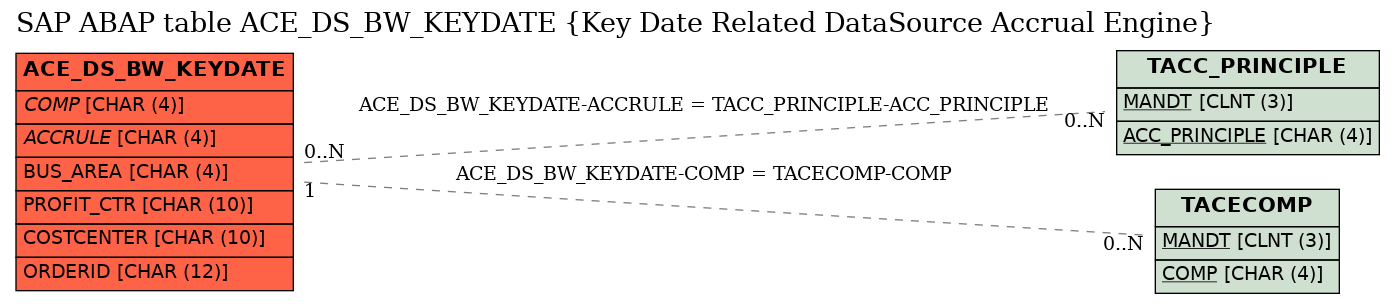 E-R Diagram for table ACE_DS_BW_KEYDATE (Key Date Related DataSource Accrual Engine)