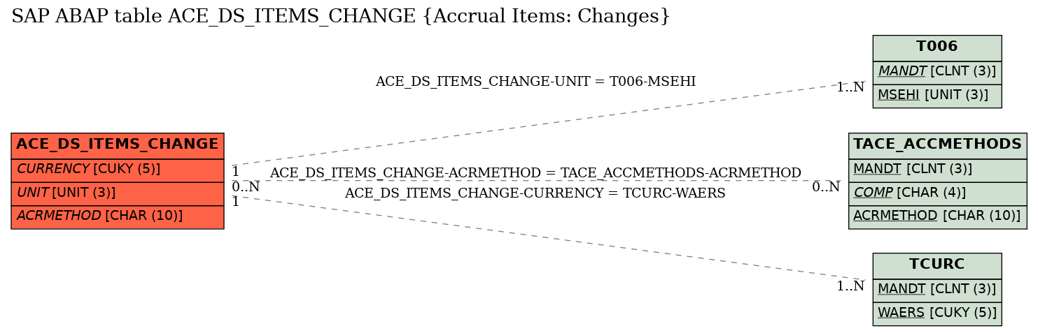 E-R Diagram for table ACE_DS_ITEMS_CHANGE (Accrual Items: Changes)