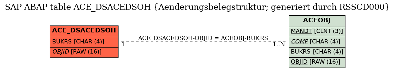 E-R Diagram for table ACE_DSACEDSOH (Aenderungsbelegstruktur; generiert durch RSSCD000)