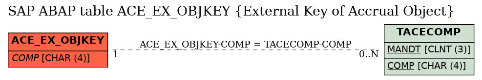 E-R Diagram for table ACE_EX_OBJKEY (External Key of Accrual Object)