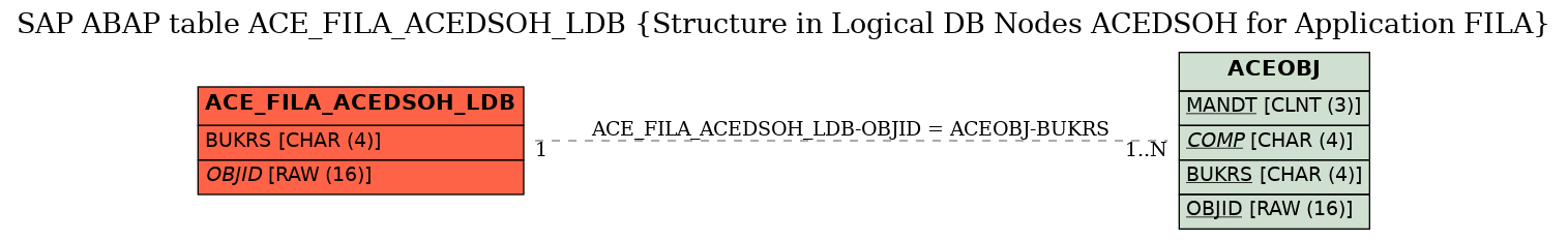 E-R Diagram for table ACE_FILA_ACEDSOH_LDB (Structure in Logical DB Nodes ACEDSOH for Application FILA)