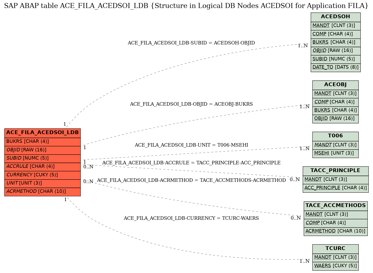 E-R Diagram for table ACE_FILA_ACEDSOI_LDB (Structure in Logical DB Nodes ACEDSOI for Application FILA)