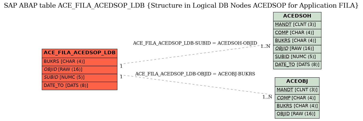 E-R Diagram for table ACE_FILA_ACEDSOP_LDB (Structure in Logical DB Nodes ACEDSOP for Application FILA)