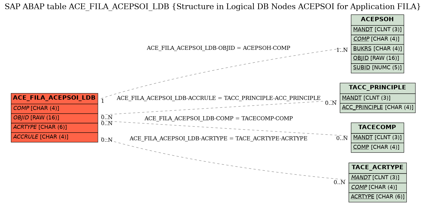 E-R Diagram for table ACE_FILA_ACEPSOI_LDB (Structure in Logical DB Nodes ACEPSOI for Application FILA)