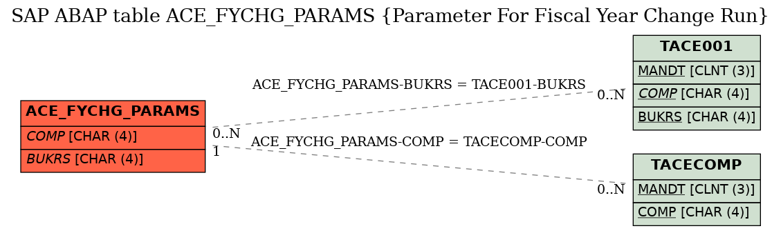 E-R Diagram for table ACE_FYCHG_PARAMS (Parameter For Fiscal Year Change Run)