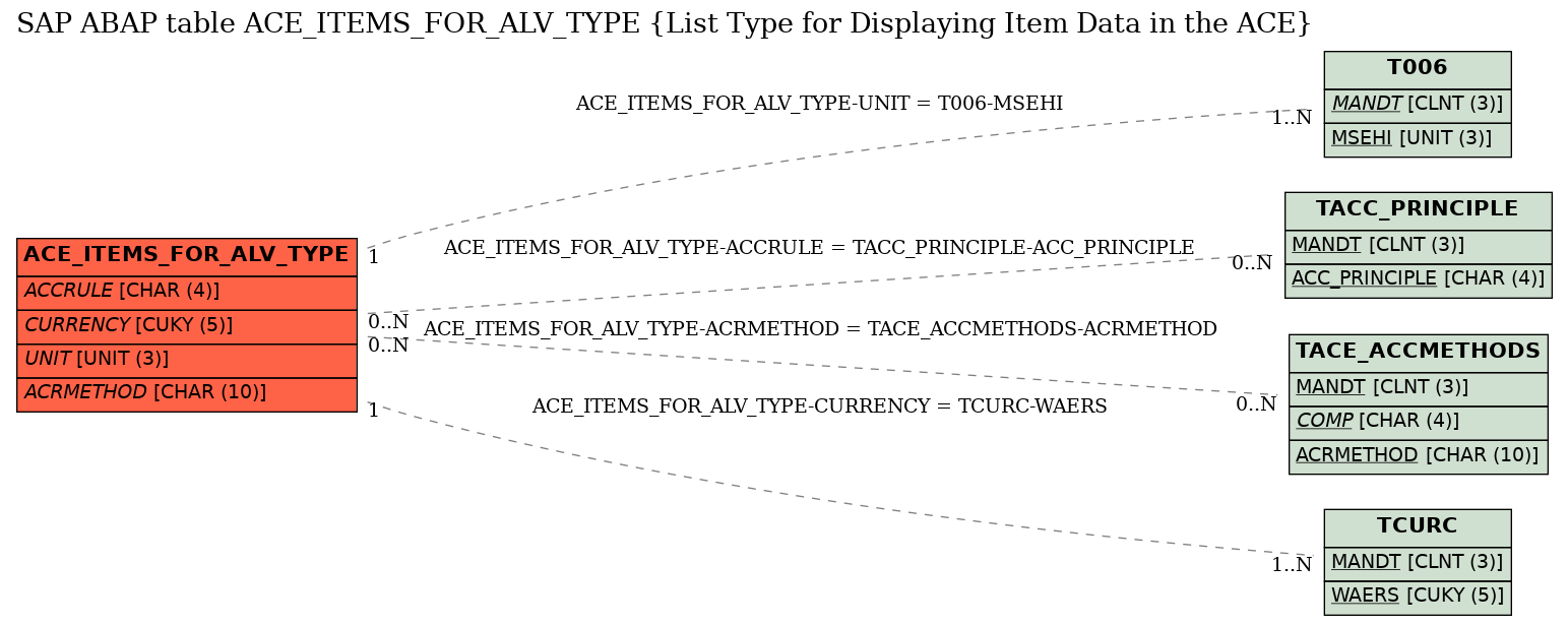 E-R Diagram for table ACE_ITEMS_FOR_ALV_TYPE (List Type for Displaying Item Data in the ACE)