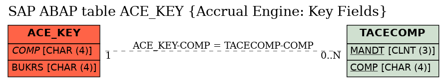 E-R Diagram for table ACE_KEY (Accrual Engine: Key Fields)