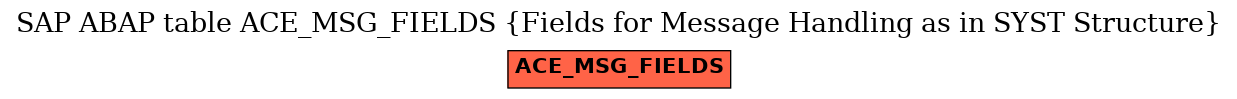 E-R Diagram for table ACE_MSG_FIELDS (Fields for Message Handling as in SYST Structure)