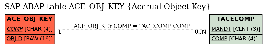 E-R Diagram for table ACE_OBJ_KEY (Accrual Object Key)