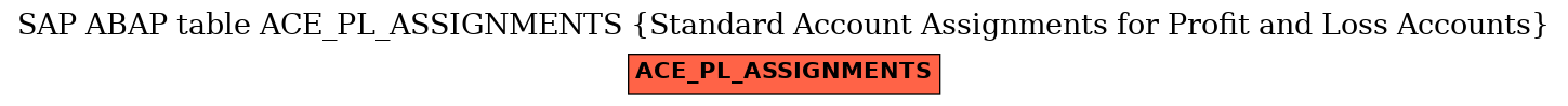 E-R Diagram for table ACE_PL_ASSIGNMENTS (Standard Account Assignments for Profit and Loss Accounts)