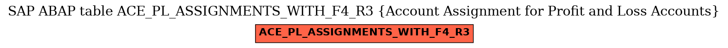 E-R Diagram for table ACE_PL_ASSIGNMENTS_WITH_F4_R3 (Account Assignment for Profit and Loss Accounts)