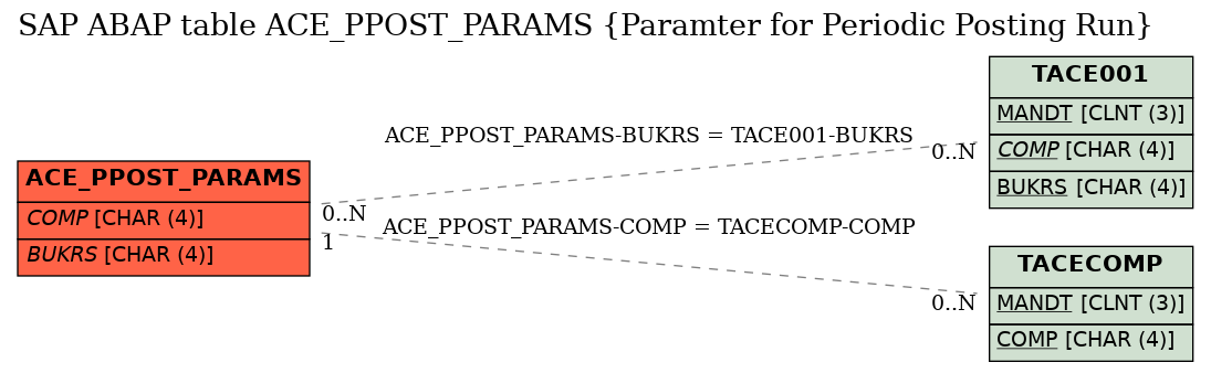 E-R Diagram for table ACE_PPOST_PARAMS (Paramter for Periodic Posting Run)