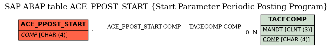 E-R Diagram for table ACE_PPOST_START (Start Parameter Periodic Posting Program)