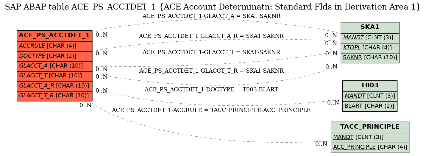 E-R Diagram for table ACE_PS_ACCTDET_1 (ACE Account Determinatn: Standard Flds in Derivation Area 1)