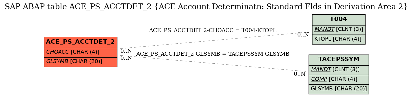 E-R Diagram for table ACE_PS_ACCTDET_2 (ACE Account Determinatn: Standard Flds in Derivation Area 2)