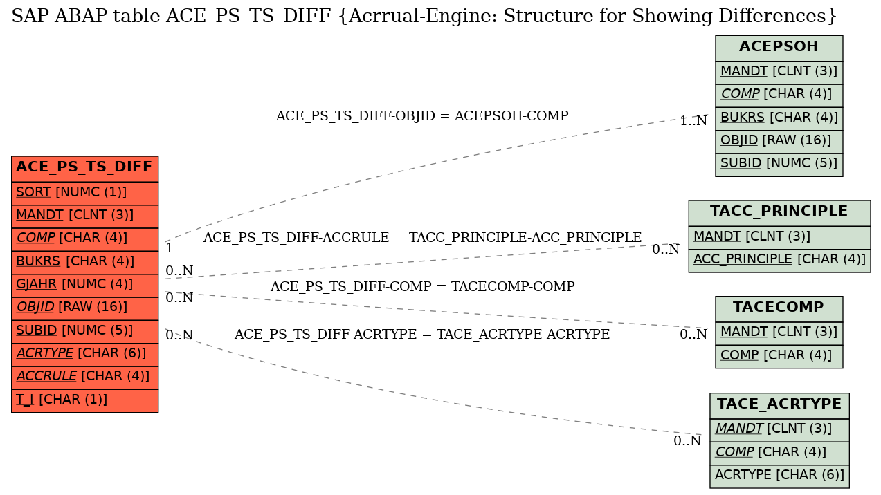 E-R Diagram for table ACE_PS_TS_DIFF (Acrrual-Engine: Structure for Showing Differences)