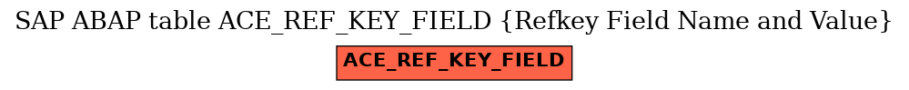 E-R Diagram for table ACE_REF_KEY_FIELD (Refkey Field Name and Value)