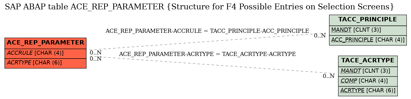 E-R Diagram for table ACE_REP_PARAMETER (Structure for F4 Possible Entries on Selection Screens)