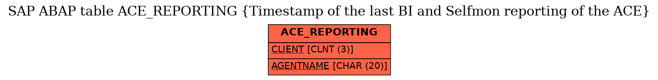 E-R Diagram for table ACE_REPORTING (Timestamp of the last BI and Selfmon reporting of the ACE)