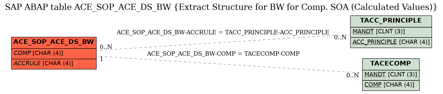 E-R Diagram for table ACE_SOP_ACE_DS_BW (Extract Structure for BW for Comp. SOA (Calculated Values))