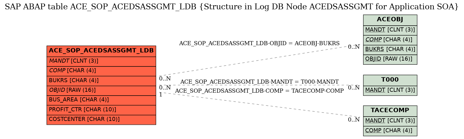 E-R Diagram for table ACE_SOP_ACEDSASSGMT_LDB (Structure in Log DB Node ACEDSASSGMT for Application SOA)