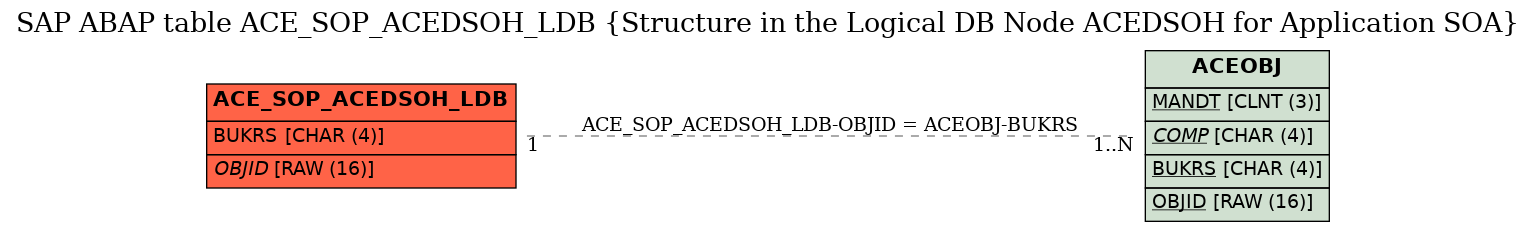 E-R Diagram for table ACE_SOP_ACEDSOH_LDB (Structure in the Logical DB Node ACEDSOH for Application SOA)