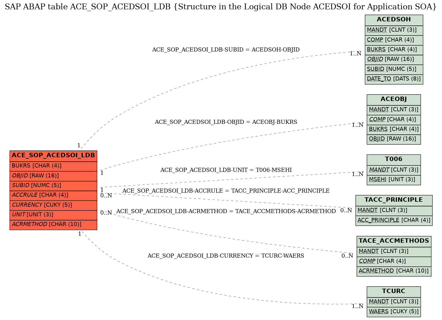 E-R Diagram for table ACE_SOP_ACEDSOI_LDB (Structure in the Logical DB Node ACEDSOI for Application SOA)